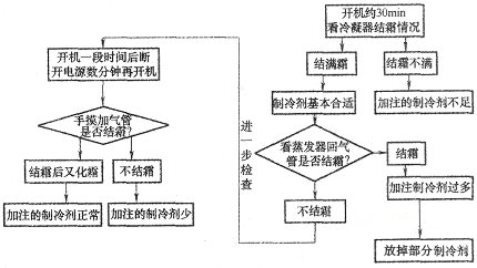 冷藏展示柜加制冷剂