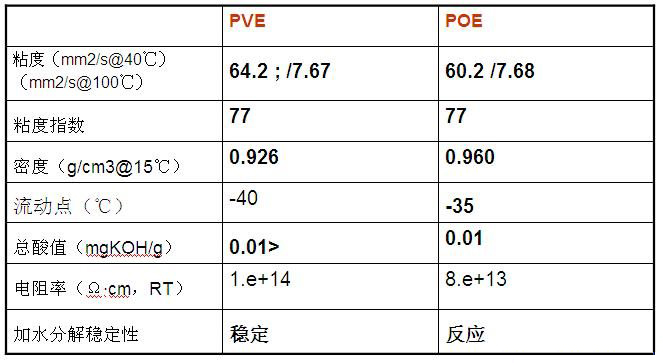 <strong>冷冻机油</strong>的特性