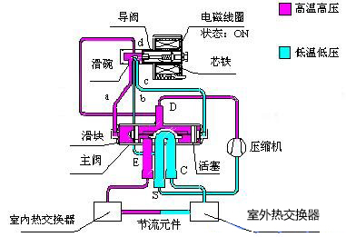 <strong>四通换向阀</strong>工作原理