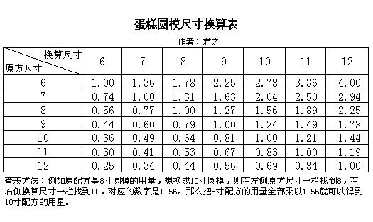 蛋糕模型换算表